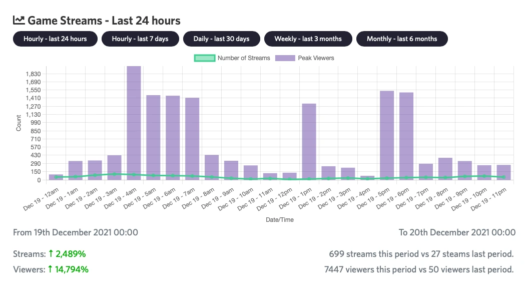 Twitch stream data
