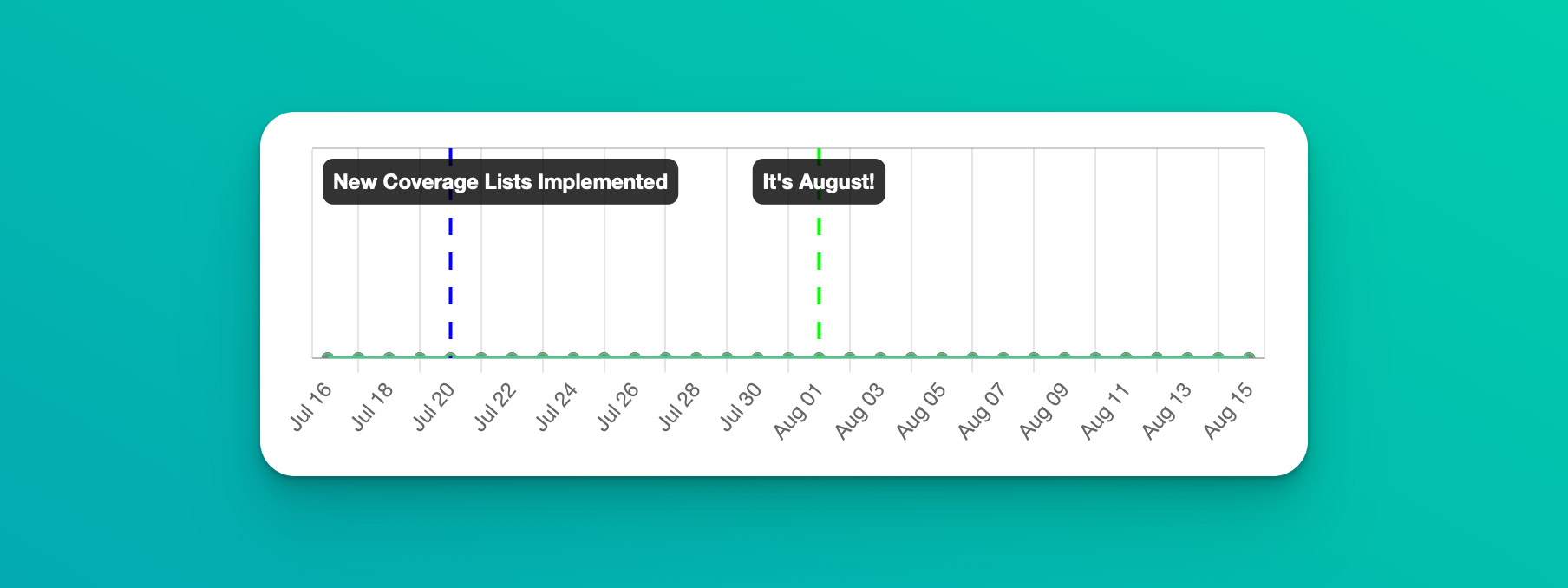 Coverage Bot – Graph Annotations